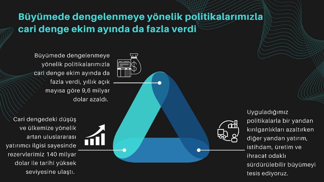 Türkiye Ekonomisi Dengelenme Politikalarıyla İyileşiyor: Cari Denge Fazla Verdi, Uluslararası Rezervler Rekor Seviyede