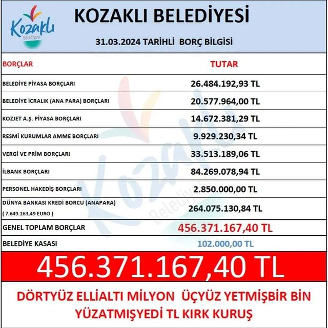 Kozaklı Belediyesi, 31 Mart 2024'te Devraldığı Borç Miktarını Kamuoyuna Açıkladı