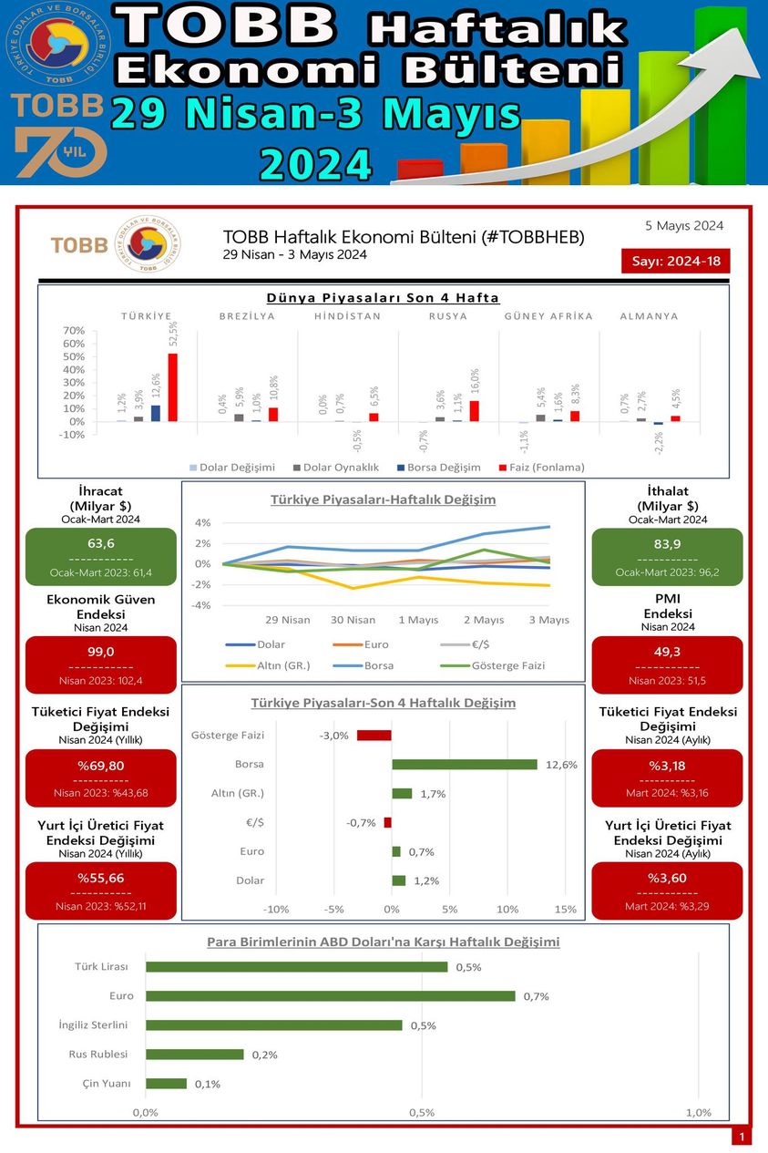 29 Nisan - 3 Mayıs Haftalık Ekonomi Bülteni: Türkiye ve Dünya Ekonomisine İlişkin Güncel Gelişmeler