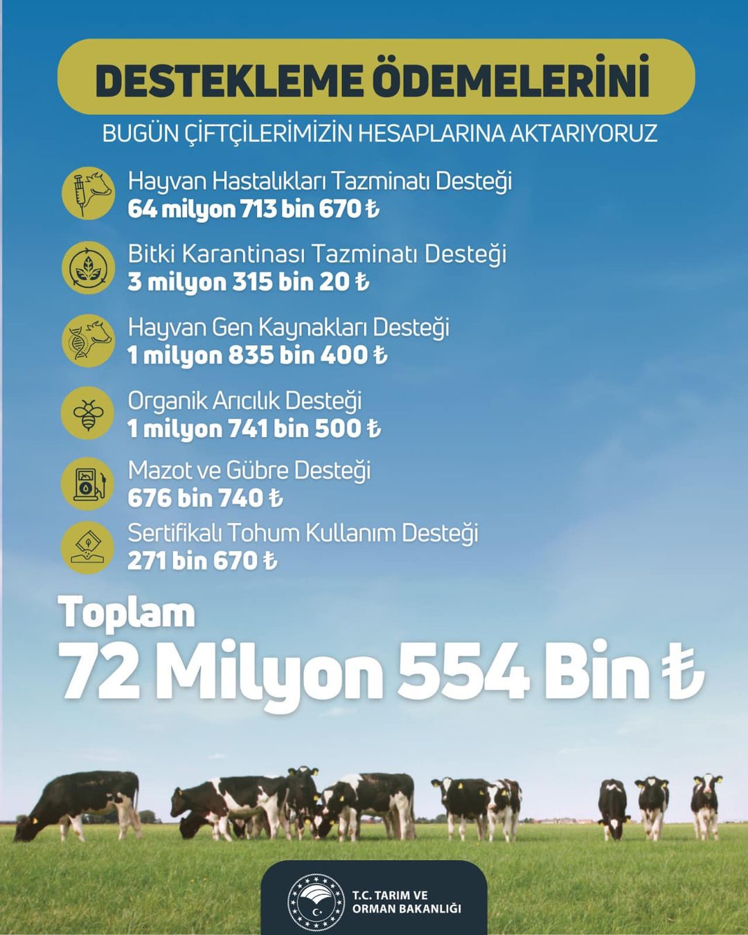 Malatya'da Çiftçilere 72 Milyon 554 Bin TL Destek