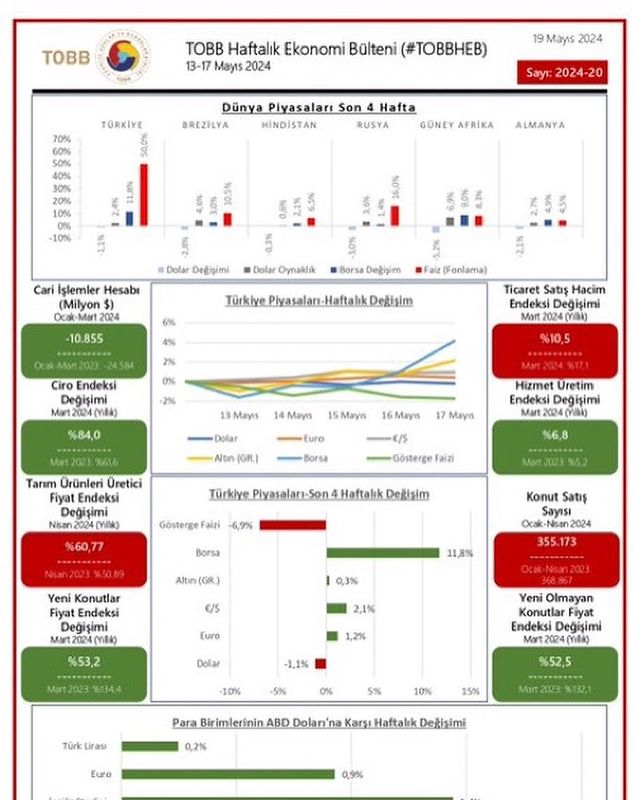 TOBB Haftalık Ekonomi Bülteni