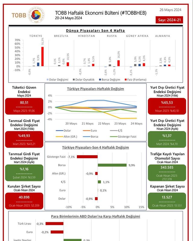 TOBB Tarafından Yayımlanan Haftalık Ekonomi Bülteni