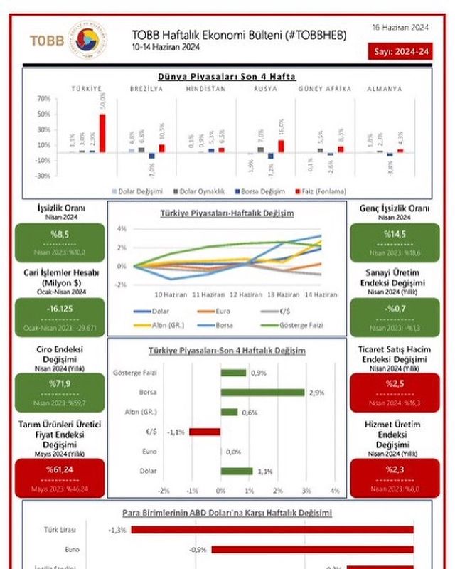 Türkiye Odalar ve Borsalar Birliği (TOBB) Haftalık Ekonomi Bülteni