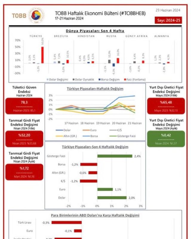 17-21 Haziran Haftasında Ekonomide Yaşanan Gelişmeler