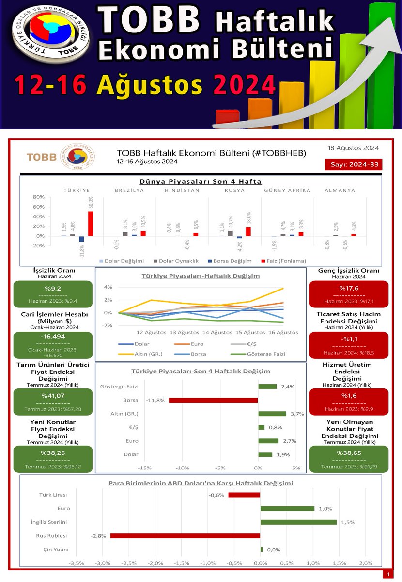TOBB Haftalık Ekonomi Bülteni: 12-16 Ağustos 2024
