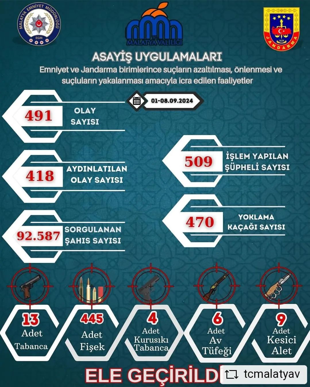 Malatya'da Emniyet Müdürlüğü ve Jandarma'dan Ortak Huzur ve Güvenlik Çalışması