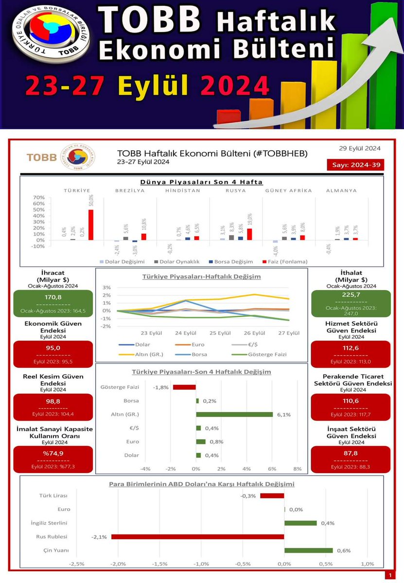 23-27 Eylül 2024 Ekonomi Bülteni: Türkiye ve Dünya Ekonomisinde Önemli Gelişmeler