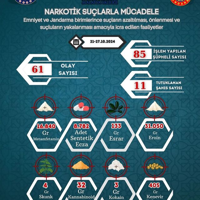 Malatya'da Uyuşturucu Ticaretine Karşı Güvenlik Güçleri Mücadele Ediyor