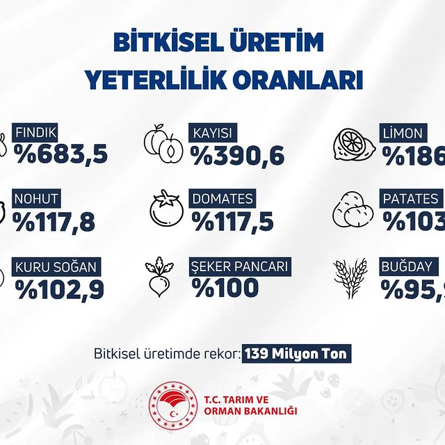 Malatya İl Tarım ve Orman Müdürlüğü'nden Çarpıcı Rakamlar: 139 Milyon Ton Bitkisel Üretim!