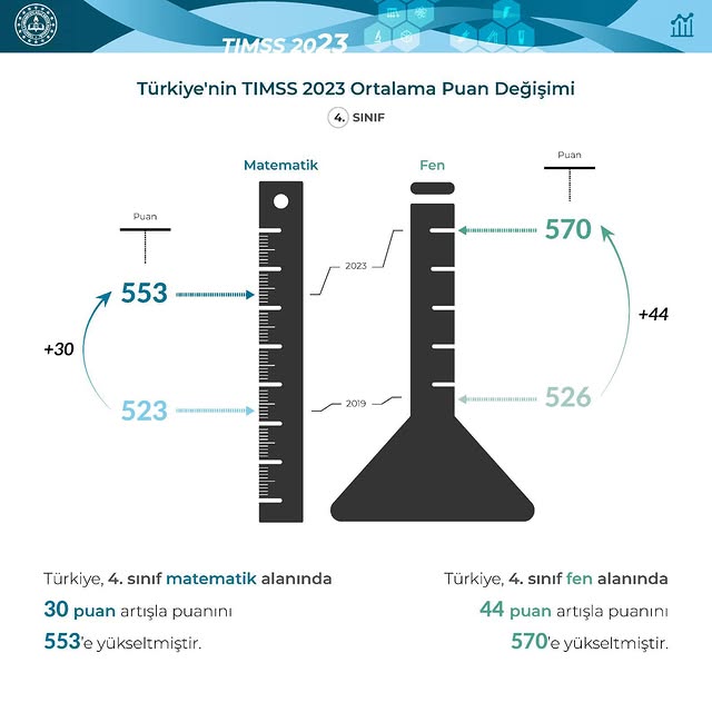 Türkiye, TIMSS 2023 Raporuna Göre Matematik ve Fen Bilimlerinde Başarı Artışı Kaydetti