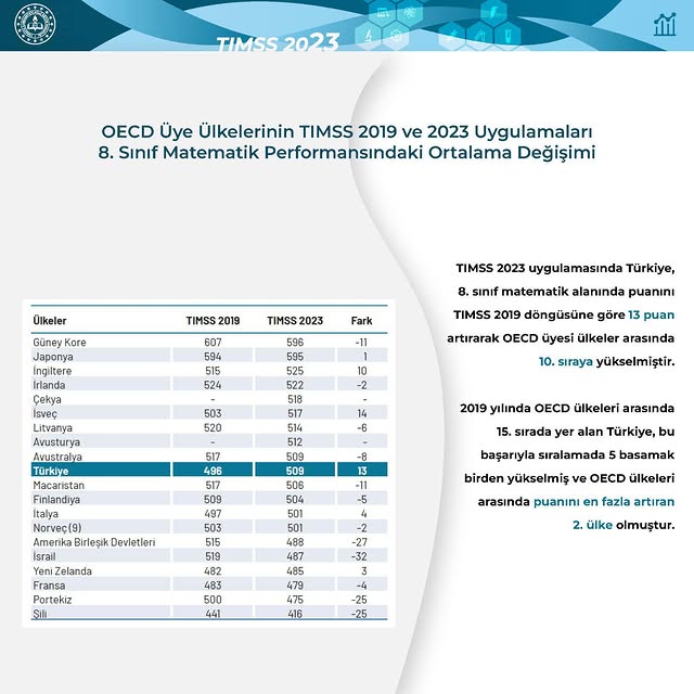 Türkiye, 2023 TIMSS Raporuna Göre 8. Sınıf Matematikte Başarı Elde Etti